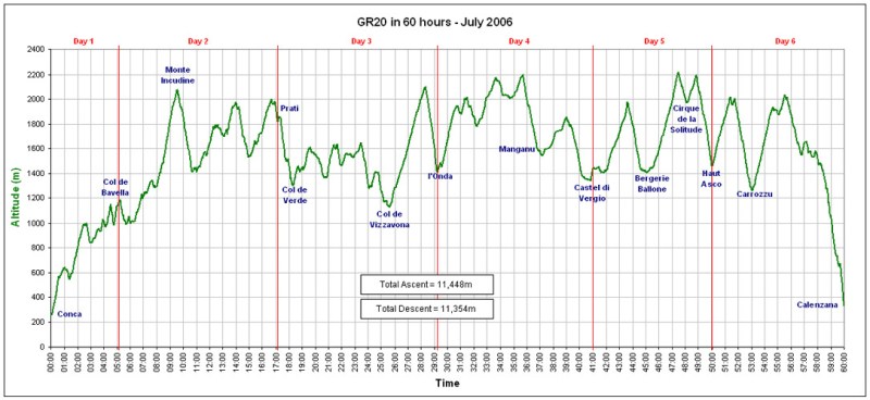 Рельеф трека GR 20 в 2006 году. Сейчас есть изменения в маршруте. Но характер тот-же. местность-пила, подъёмы спуски.