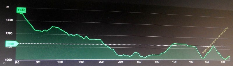 Вверх - 429 м, вниз - 910 м. Протяжённость - 15,5 км. Старт - 8:15, финиш - 17:15. Время в пути - 9 ч (по книге - 7 ч)