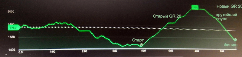 Вверх - 650 м, вниз - 545 м. Протяжённость прблизительно 7 км. Старт в 7:15, финиш в 13:00. Время в пути 5 ч 30 м (по книге - 4 ч 15 м)