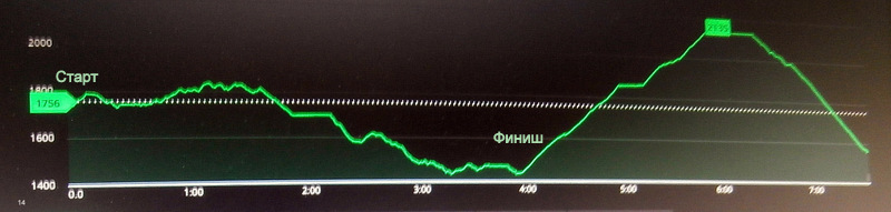 Вверх - 380 м, вниз - 640 м. Протяженность примерно 9,5 км. Старт в 8:50. Финиш в 14:50. Время в пути - 6 часов ( по книге - 4 ч 25 м)